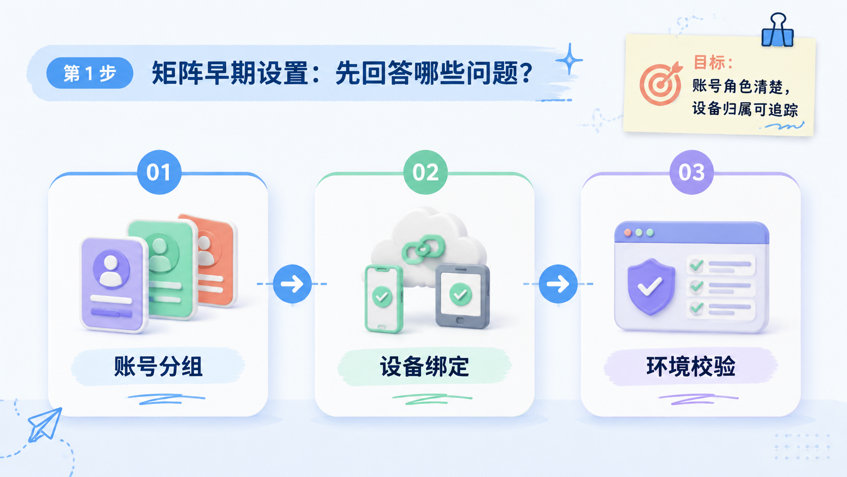 Part 1 explanatory illustration showing 自媒体矩阵先回答哪些问题
