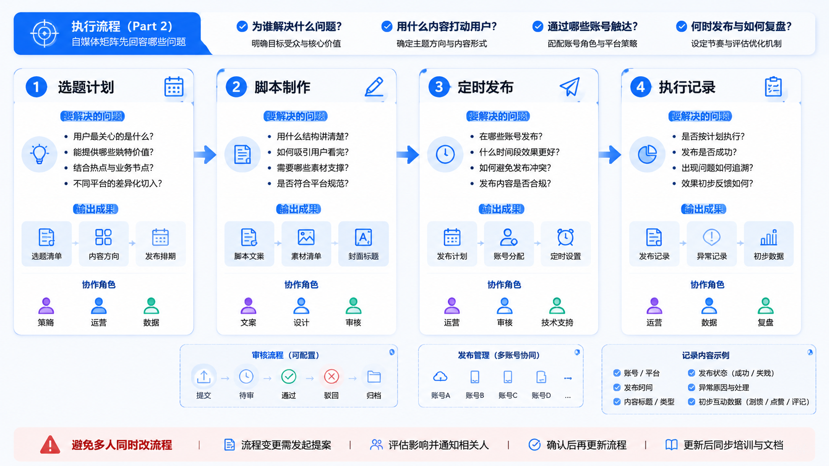 Part 2 explanatory illustration showing 自媒体矩阵先回答哪些问题