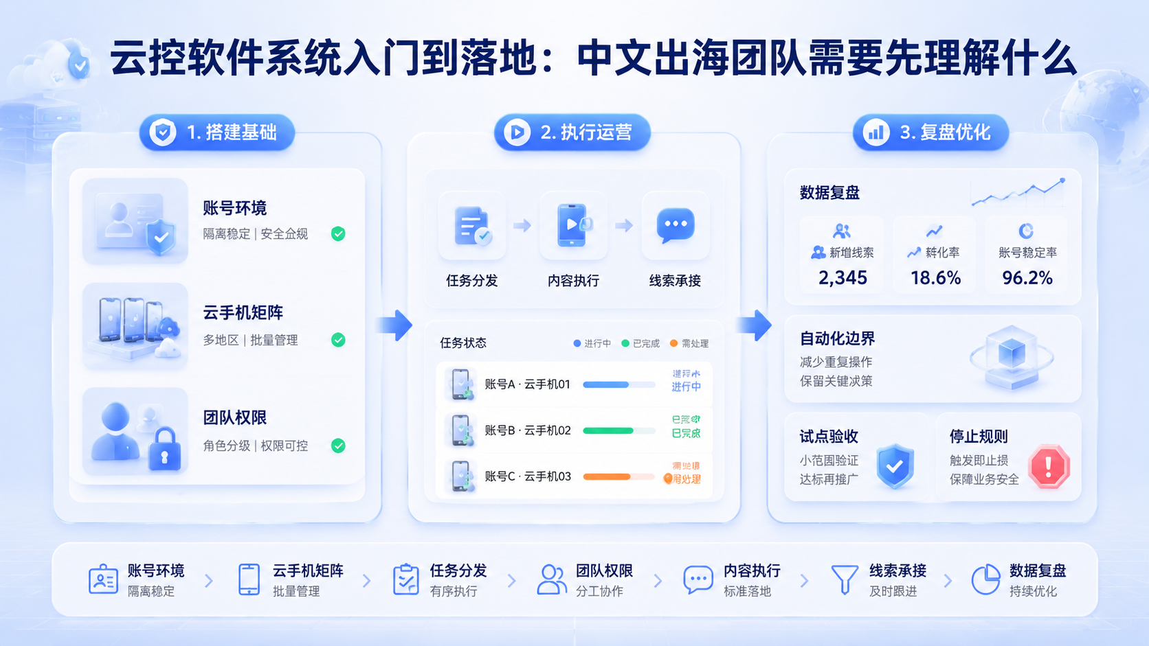 Cover illustration for 云控软件系统