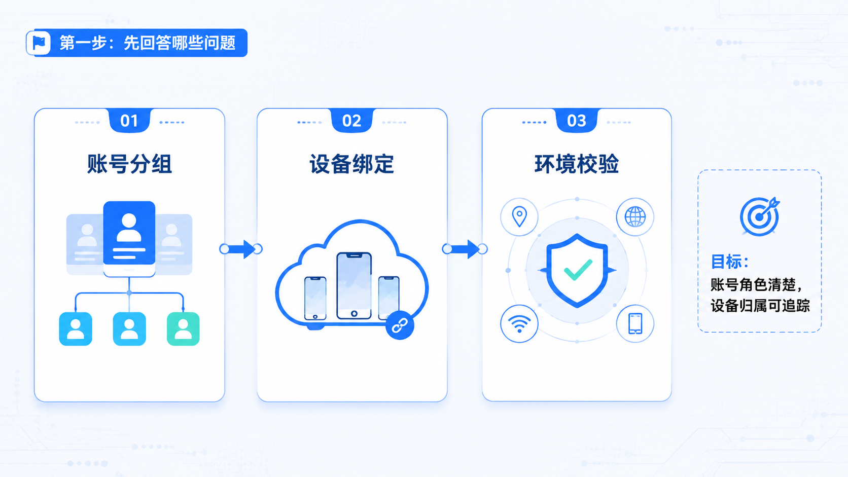 Part 1 explanatory illustration showing 云控软件系统先回答哪些问题