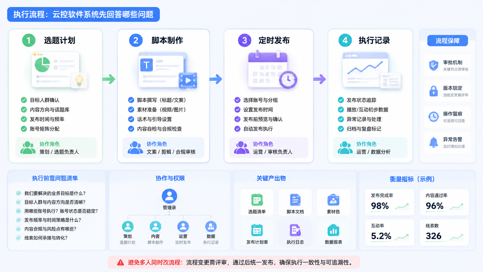 Part 2 explanatory illustration showing 云控软件系统先回答哪些问题