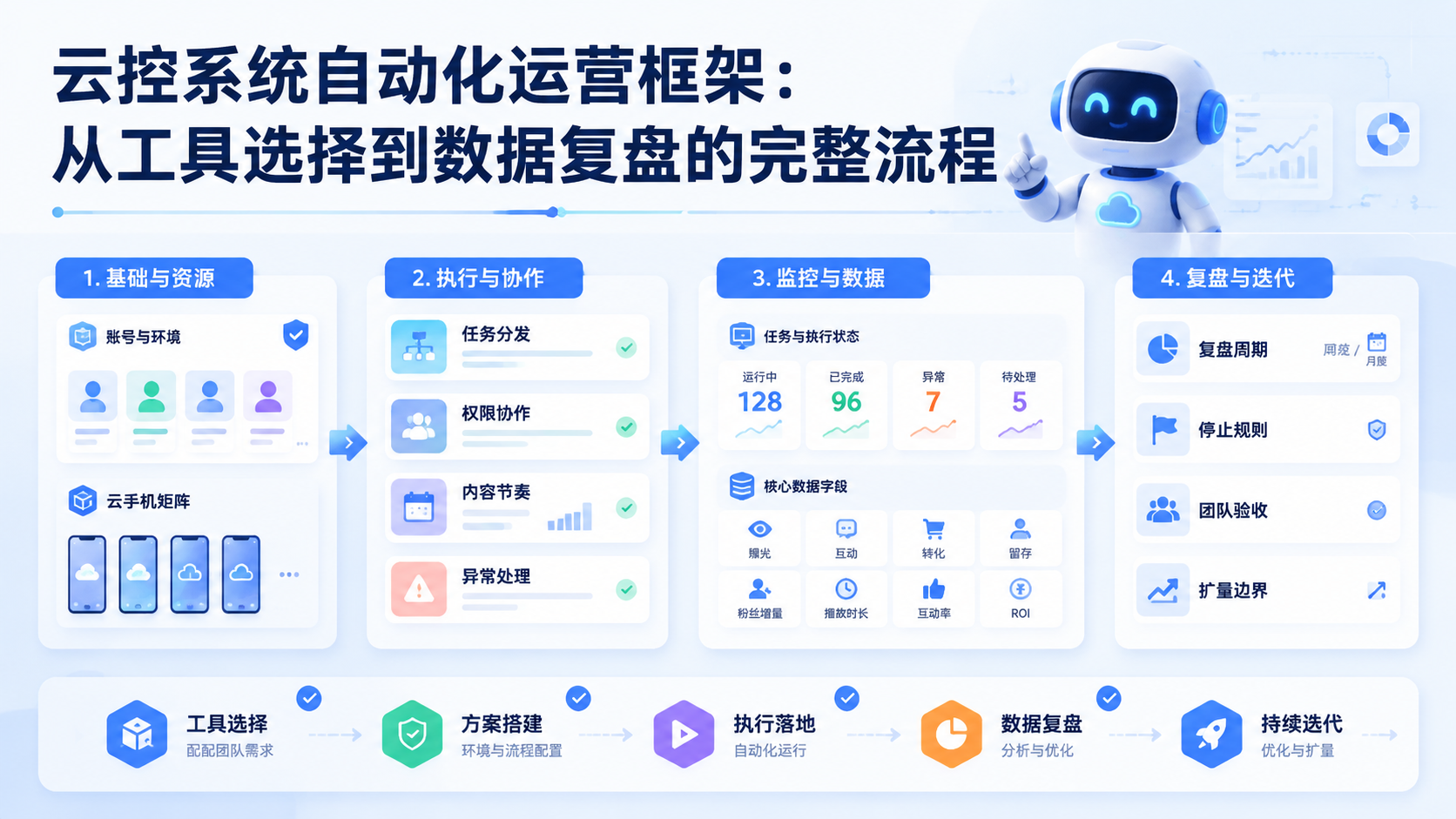 Cover illustration for 云控系统自动化