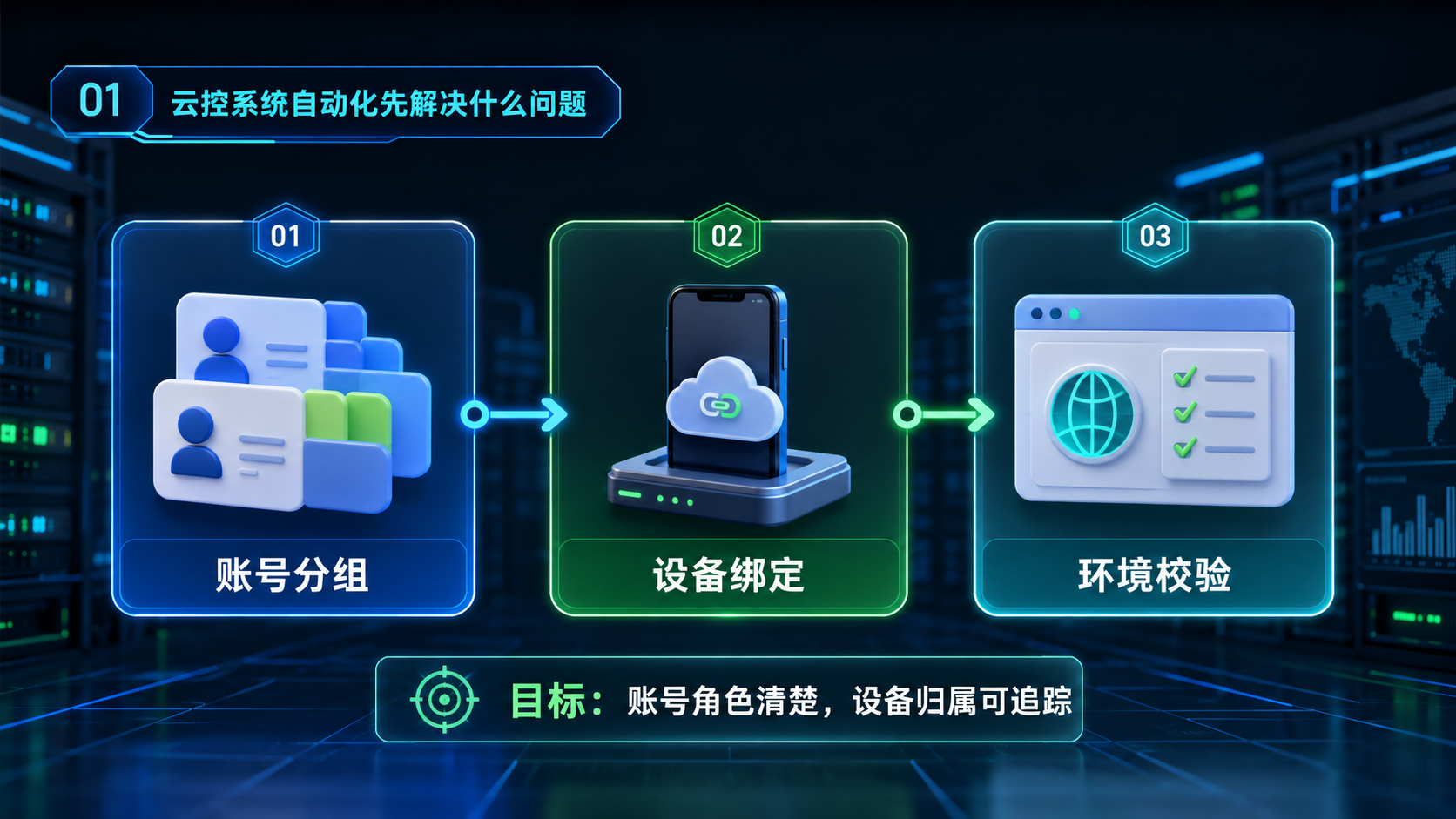 Part 1 explanatory illustration showing 云控系统自动化先解决什么问题