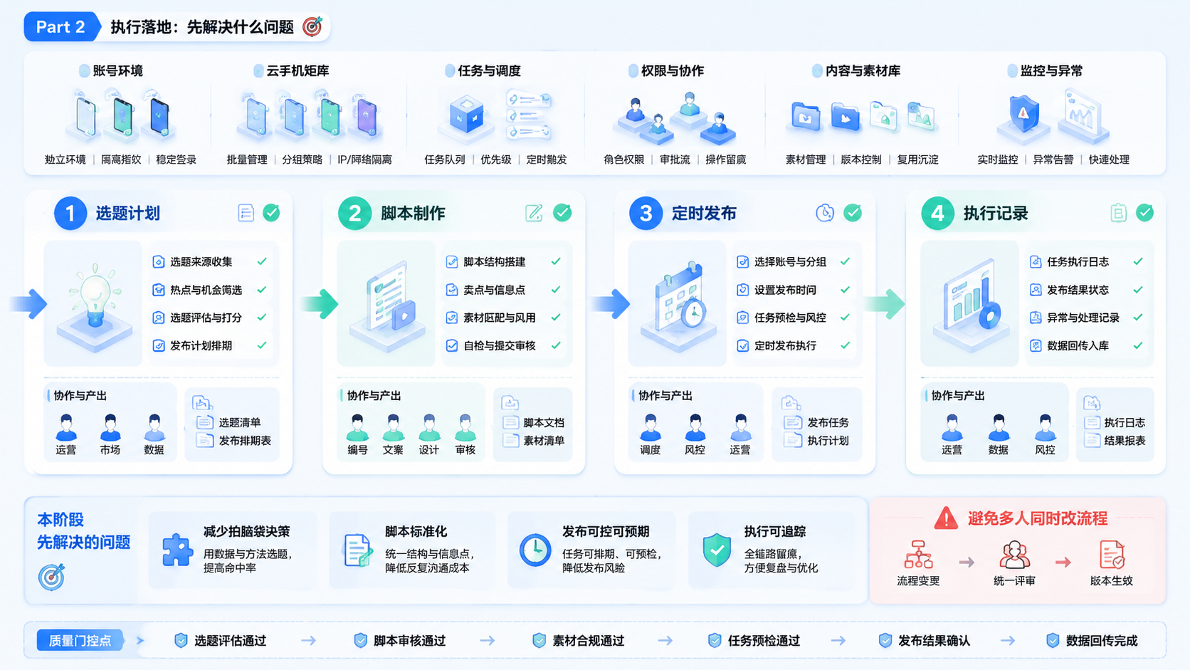 Part 2 explanatory illustration showing 云控系统自动化先解决什么问题