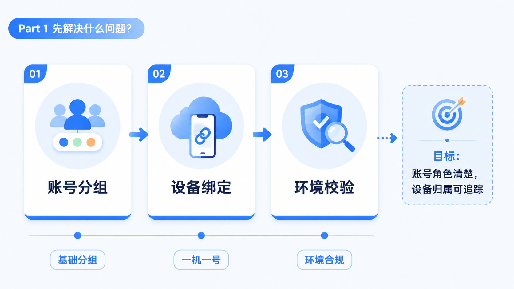 Part 1 explanatory illustration showing 云控引流系统先解决什么问题