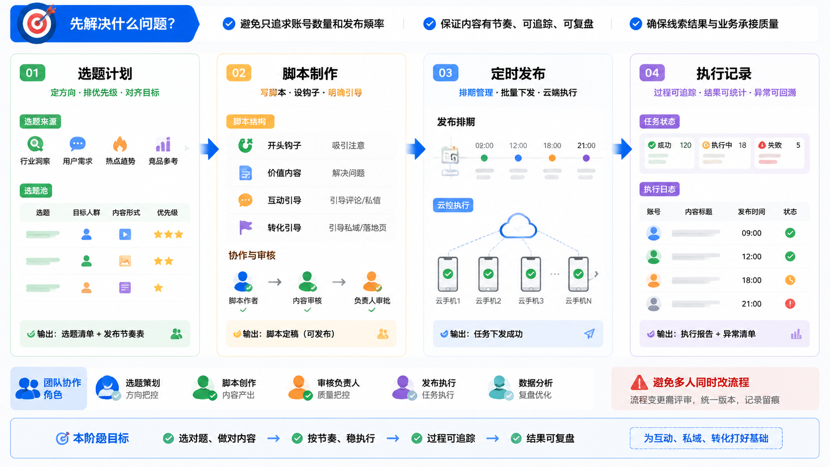 Part 2 explanatory illustration showing 云控引流系统先解决什么问题