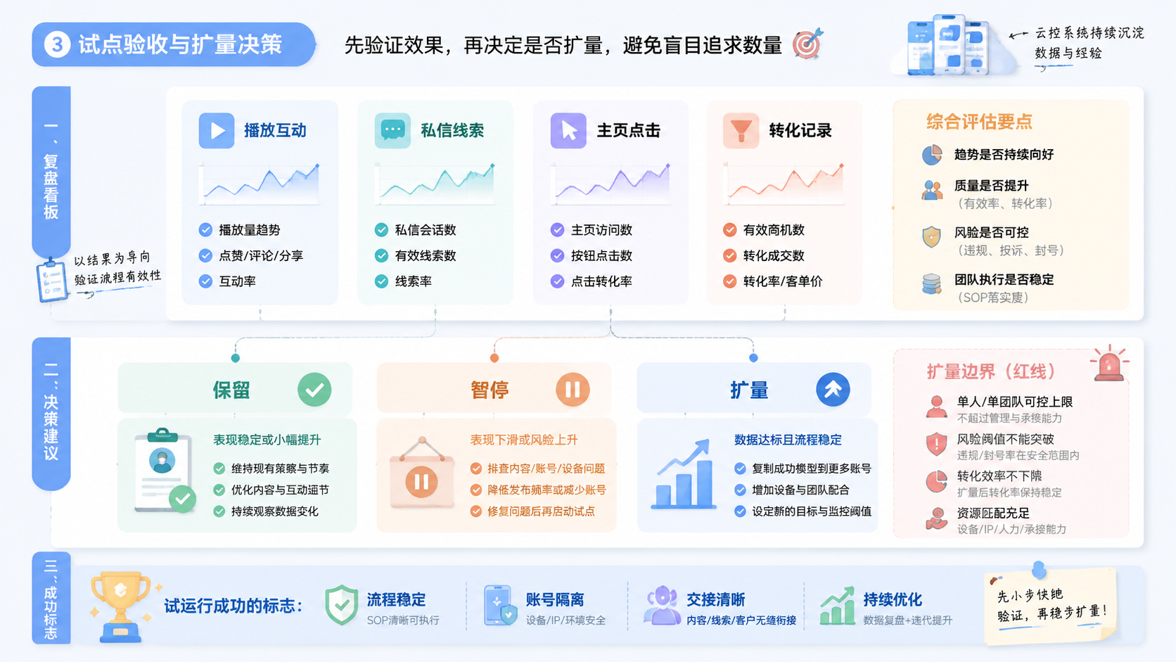 Part 3 explanatory illustration showing 云控引流系统先解决什么问题