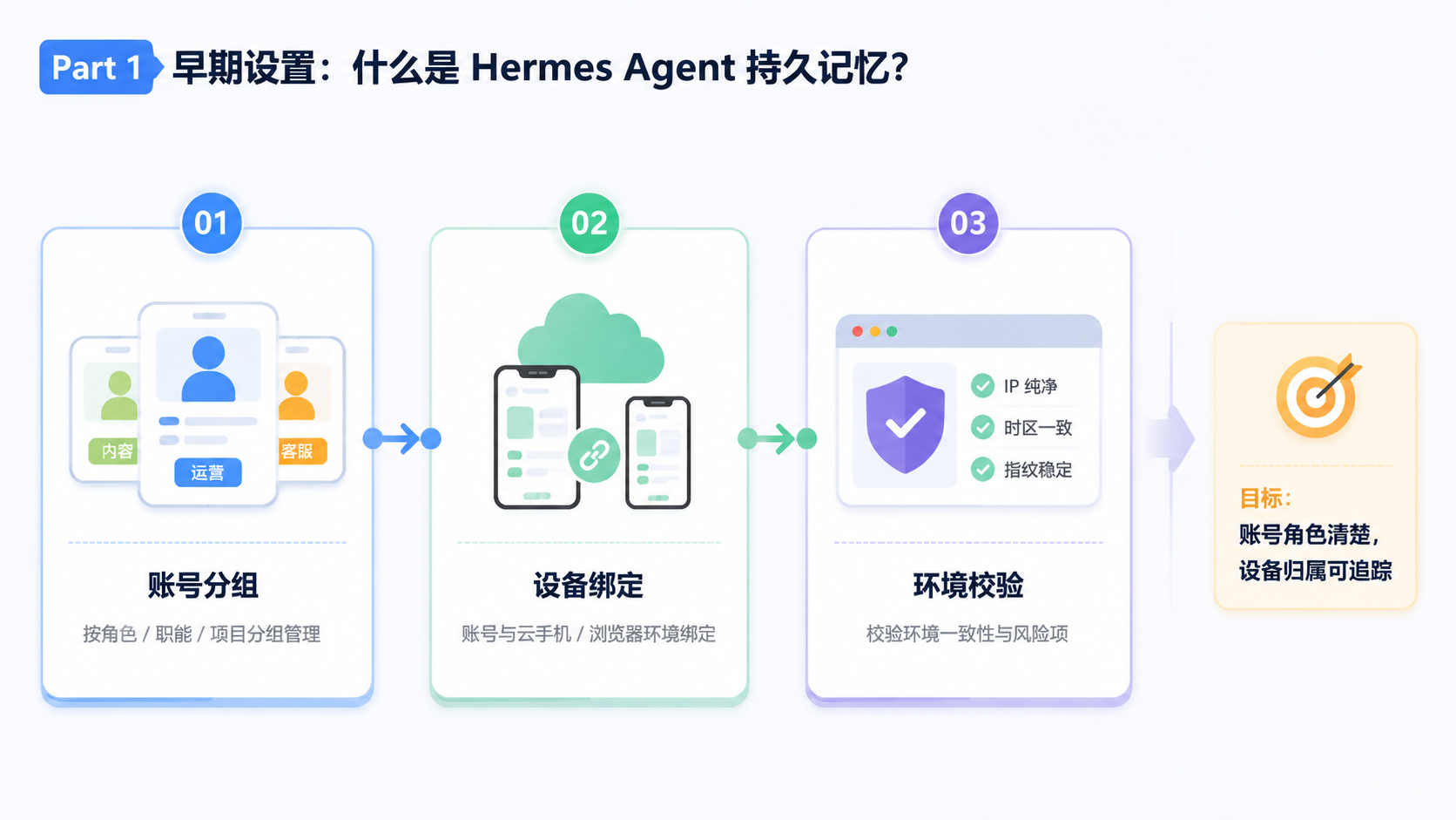 Part 1 explanatory illustration showing Hermes Agent 持久记忆到底是什么