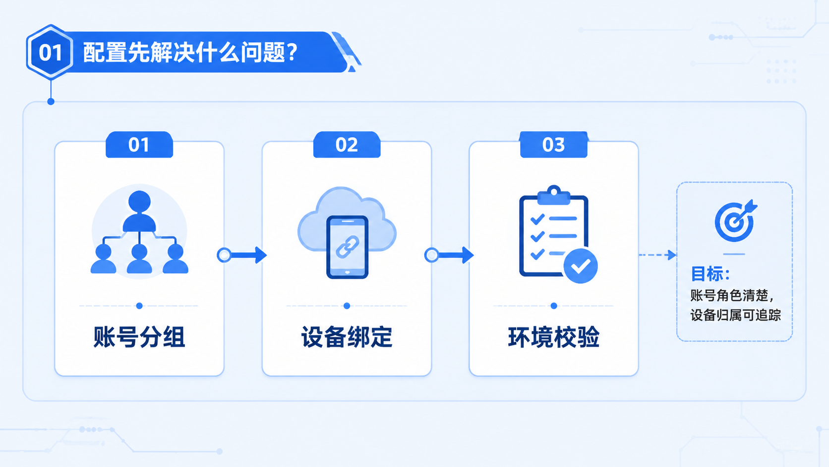 Part 1 explanatory illustration showing Hermes Agent MCP 配置先解决什么问题