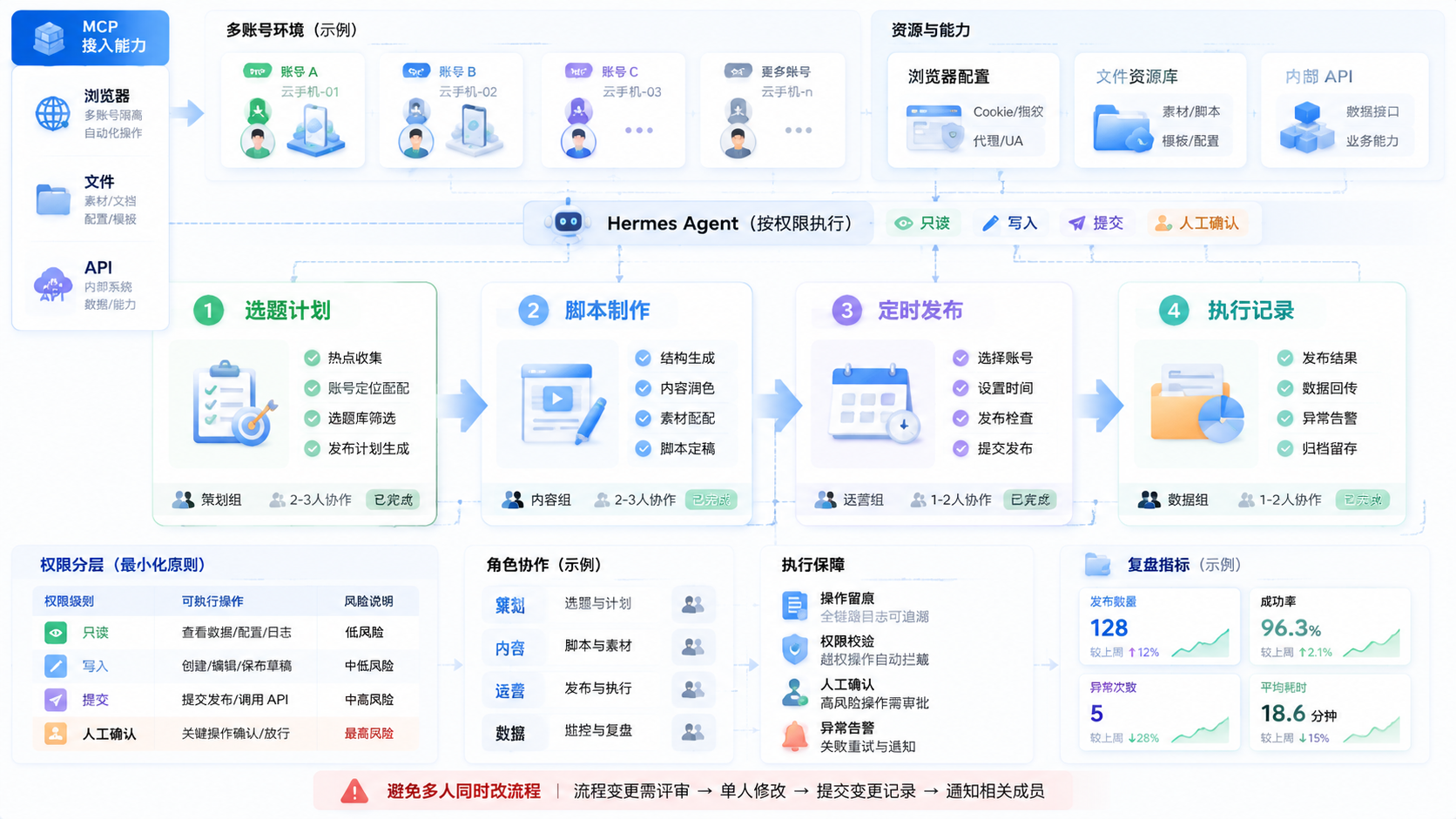 Part 2 explanatory illustration showing Hermes Agent MCP 配置先解决什么问题