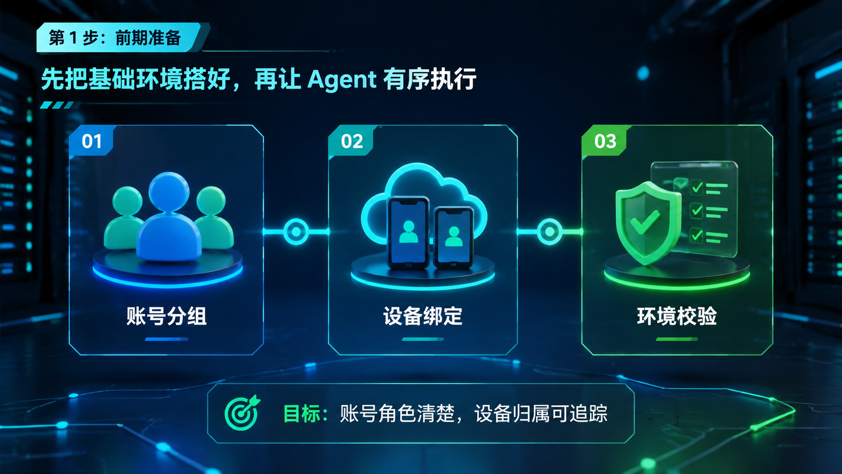 Part 1 explanatory illustration showing Hermes Agent 社媒自动化先从哪些任务开始