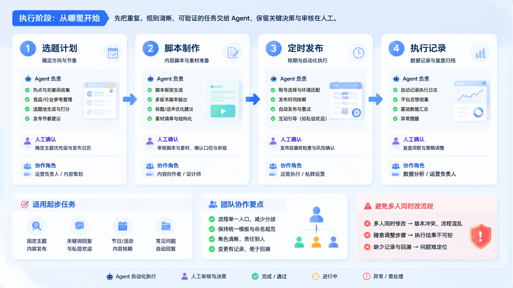 Part 2 explanatory illustration showing Hermes Agent 社媒自动化先从哪些任务开始