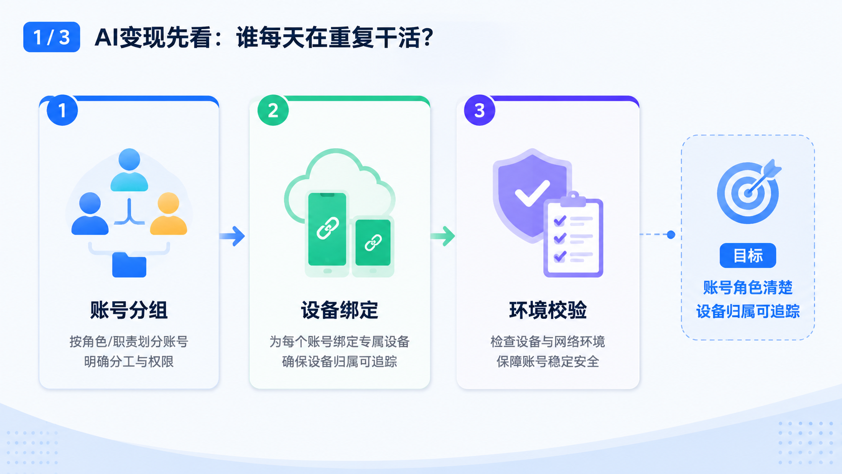 Part 1 explanatory illustration showing AI变现先看“谁每天在重复干活”