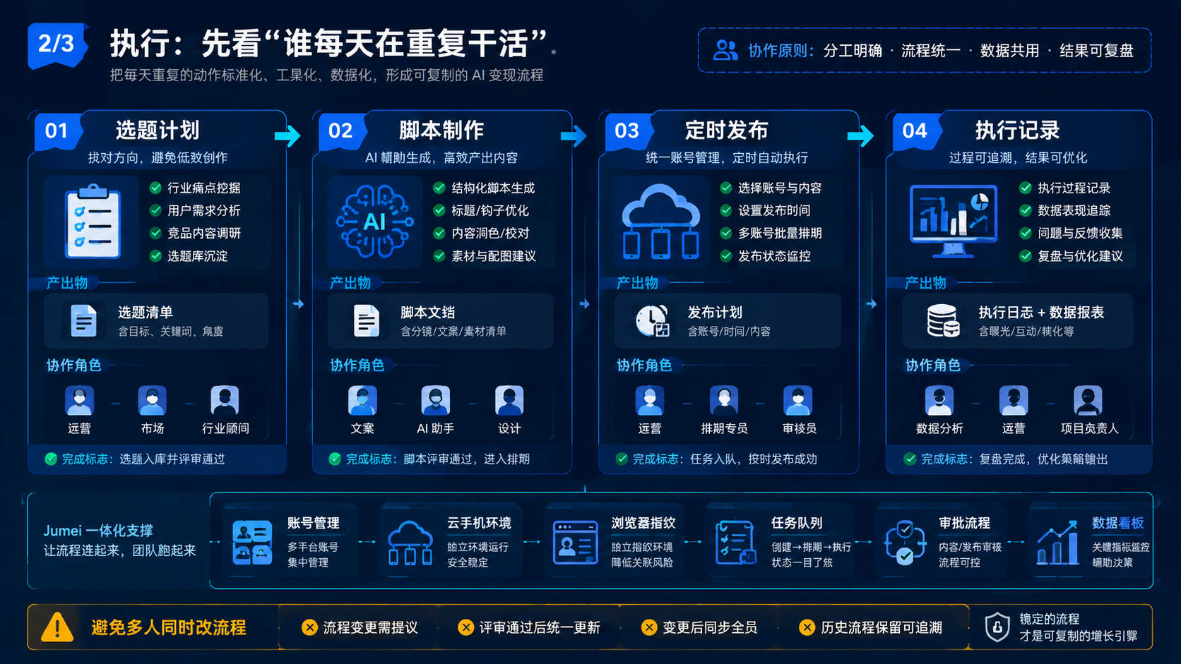 Part 2 explanatory illustration showing AI变现先看“谁每天在重复干活”