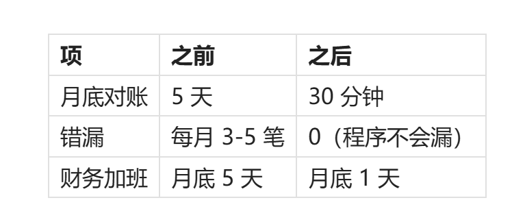 财务自动对账工具示例