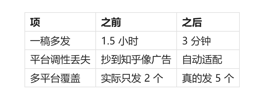 自媒体跨平台改稿工具示例