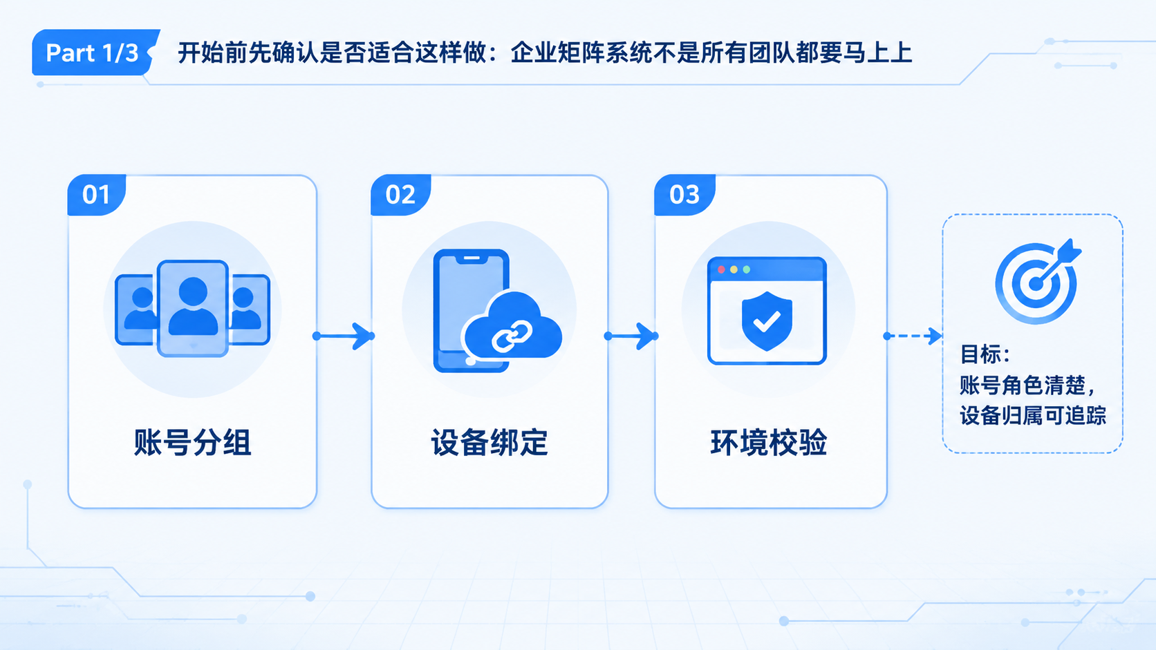 Part 1 explanatory illustration showing 开始前先确认是否适合这样做:企业矩阵系统不是所有团队都要马上上