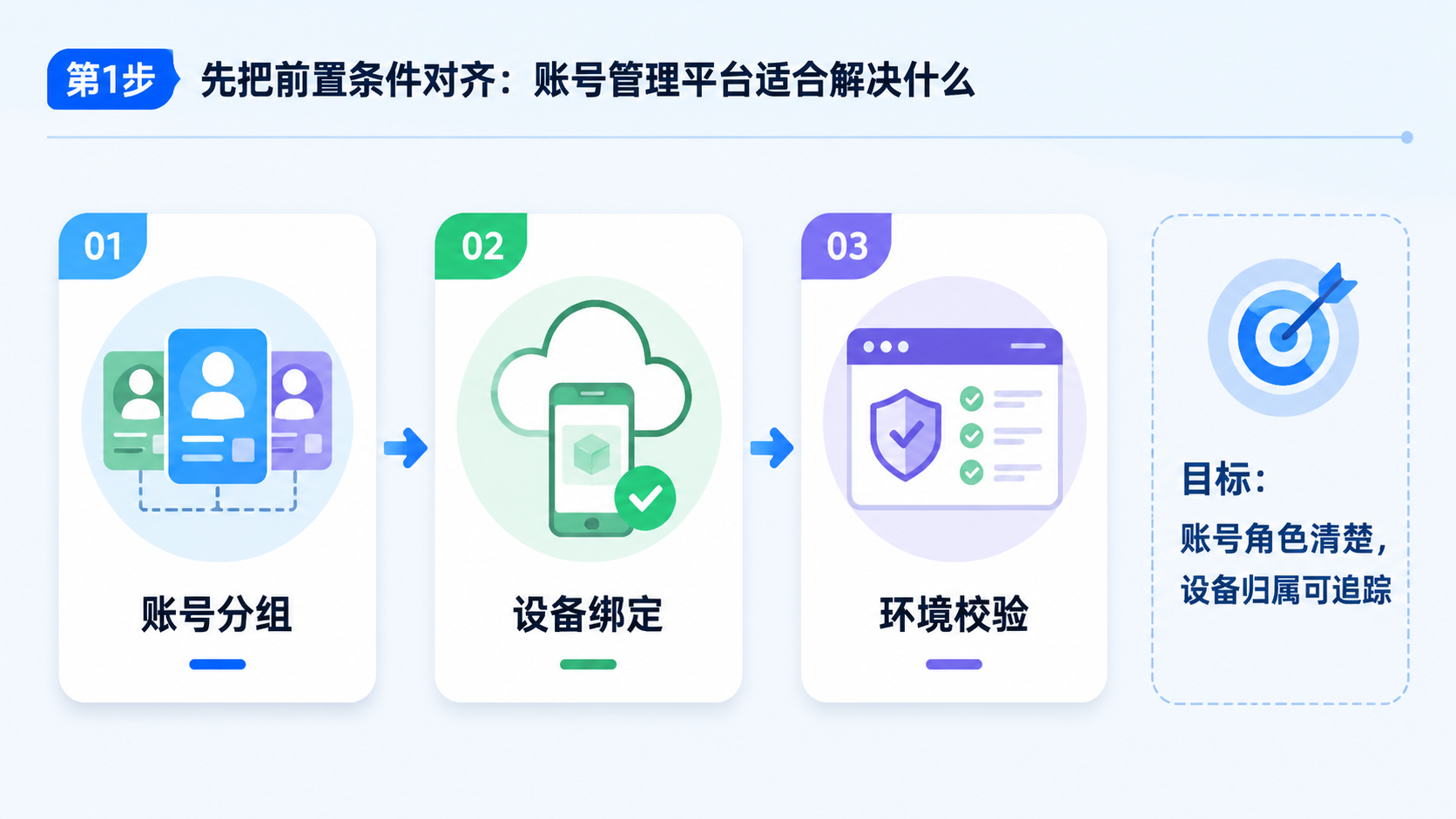 Part 1 explanatory illustration showing 先把前置条件对齐：账号管理平台适合解决什么