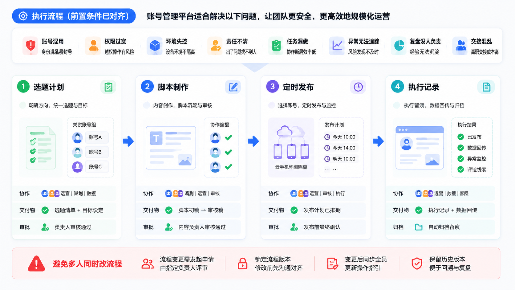 Part 2 explanatory illustration showing 先把前置条件对齐：账号管理平台适合解决什么
