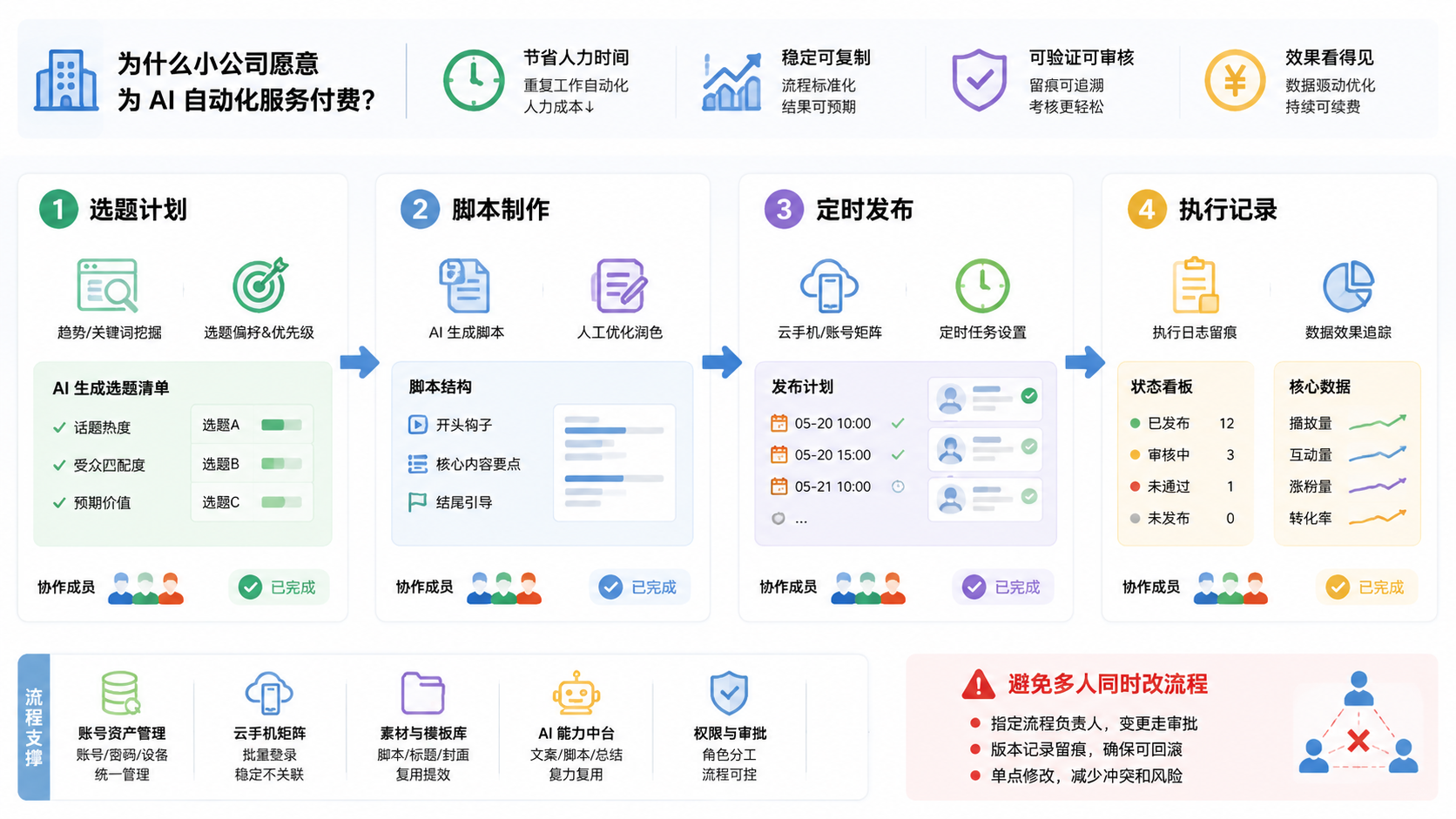 Part 2 explanatory illustration showing 为什么小公司愿意为 AI 自动化服务付费