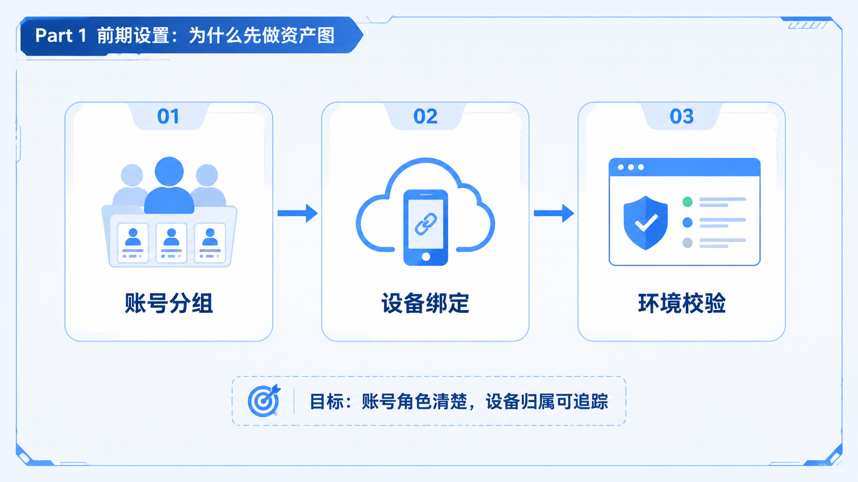 Part 1 explanatory illustration showing 为什么 AI 短片制作要先做资产图