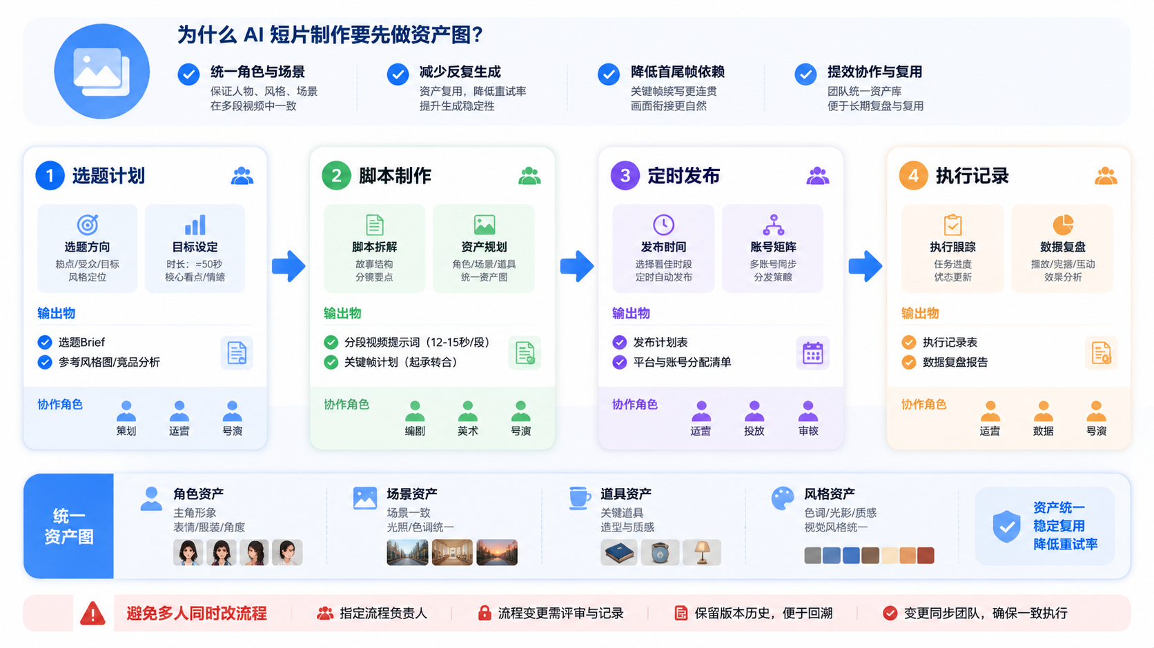 Part 2 explanatory illustration showing 为什么 AI 短片制作要先做资产图