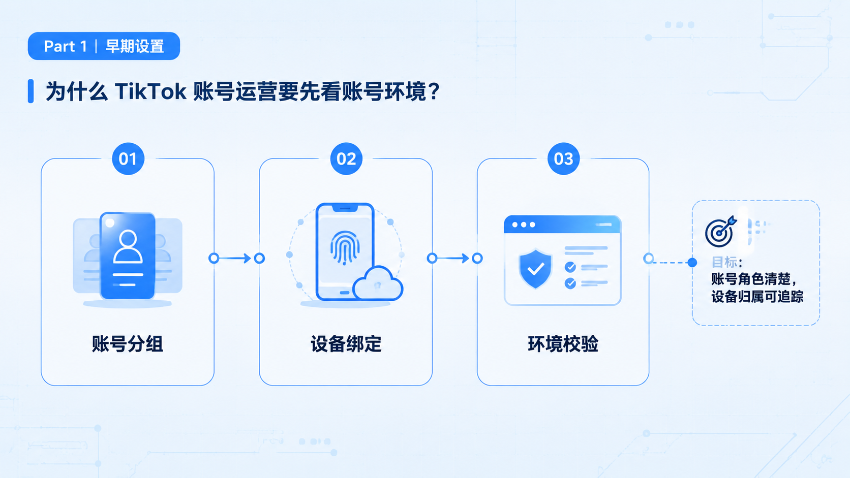 Part 1 explanatory illustration showing 为什么 TikTok 账号运营要先看账号环境
