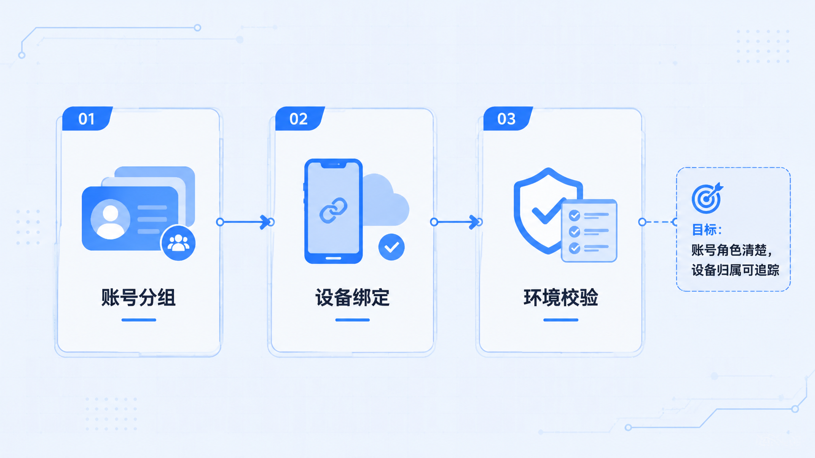 Part 1 explanatory illustration showing 云控系统功能是什么？先把概念说清楚