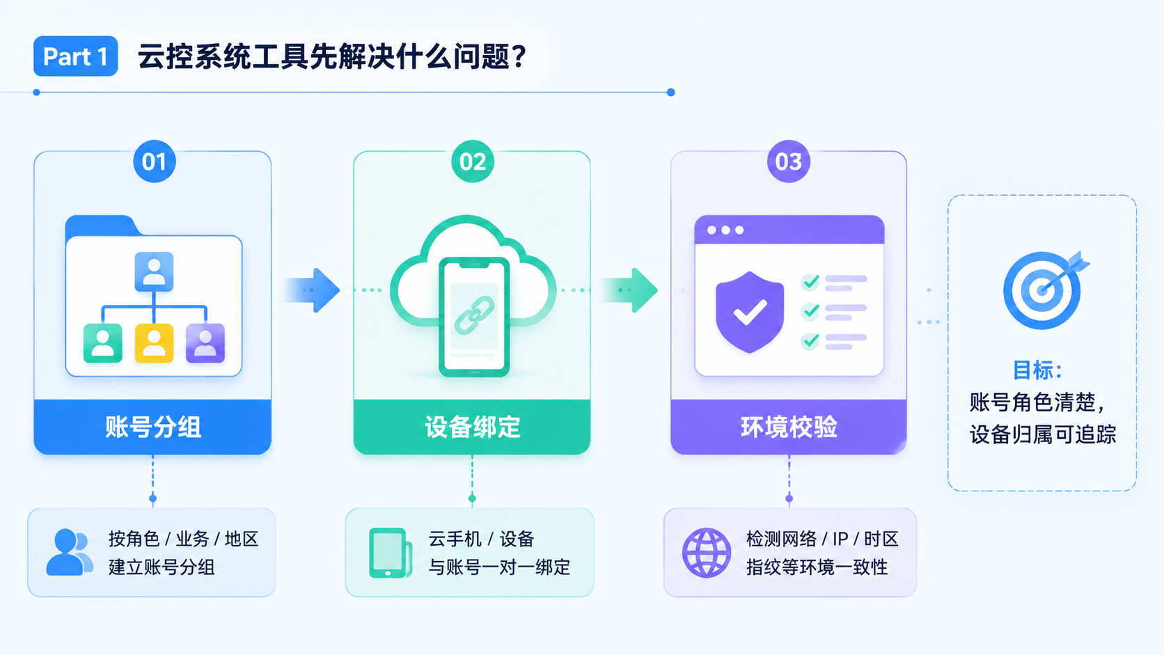 Part 1 explanatory illustration showing 云控系统工具先解决什么问题