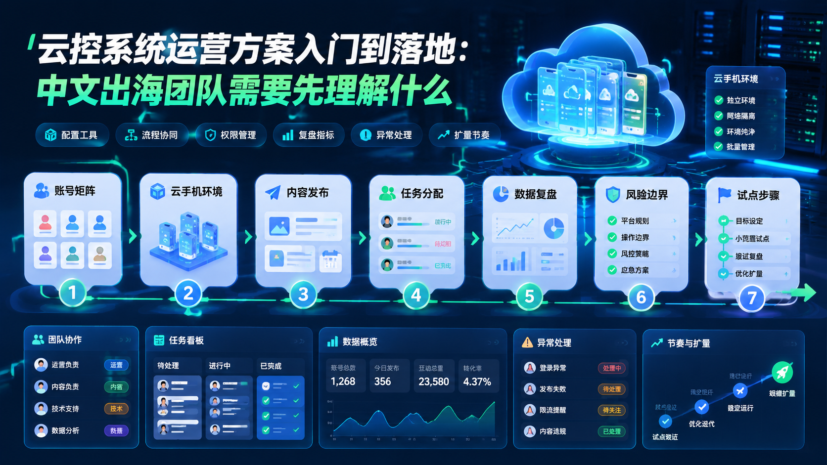 Cover illustration for 云控系统运营方案