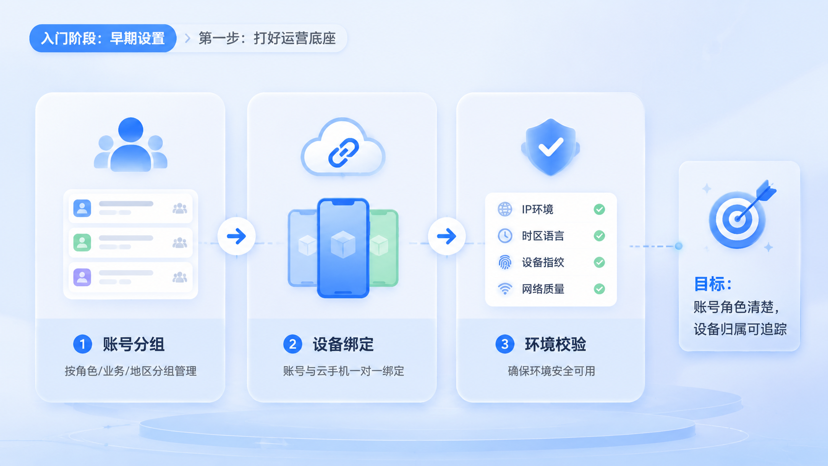 Part 1 explanatory illustration showing 云控系统运营方案入门到落地:中文出海团队需要先理解什么是核心