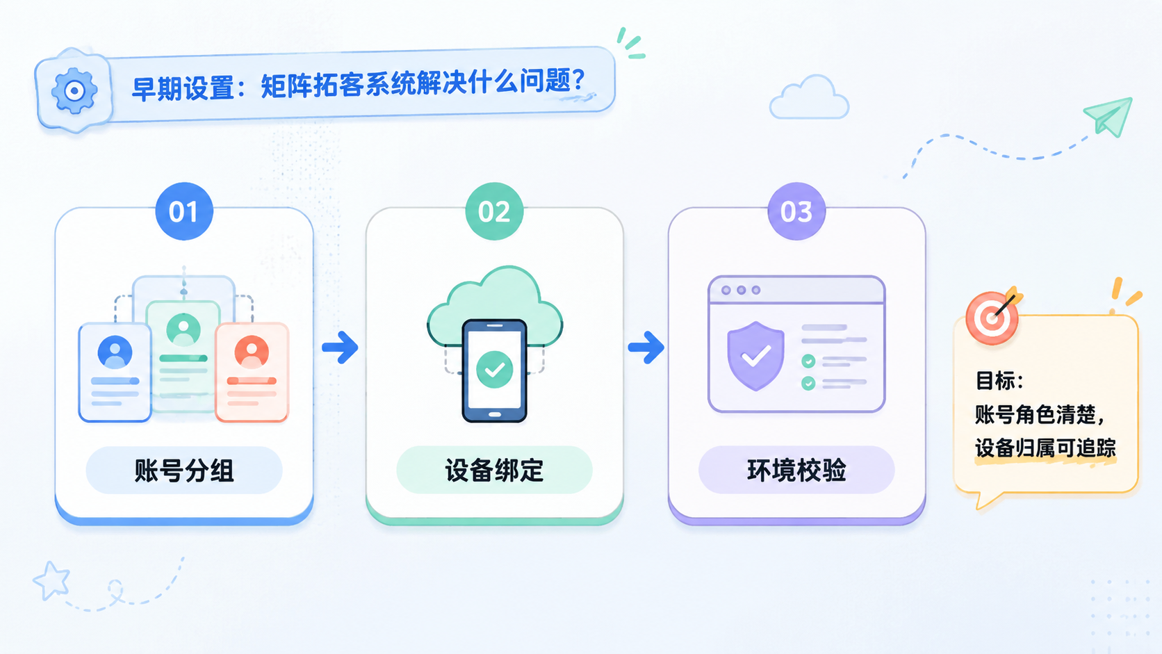 Part 1 explanatory illustration showing 矩阵拓客系统到底解决什么问题