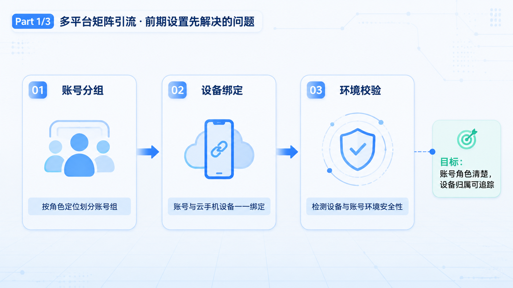 Part 1 explanatory illustration showing 多平台矩阵引流先解决什么问题