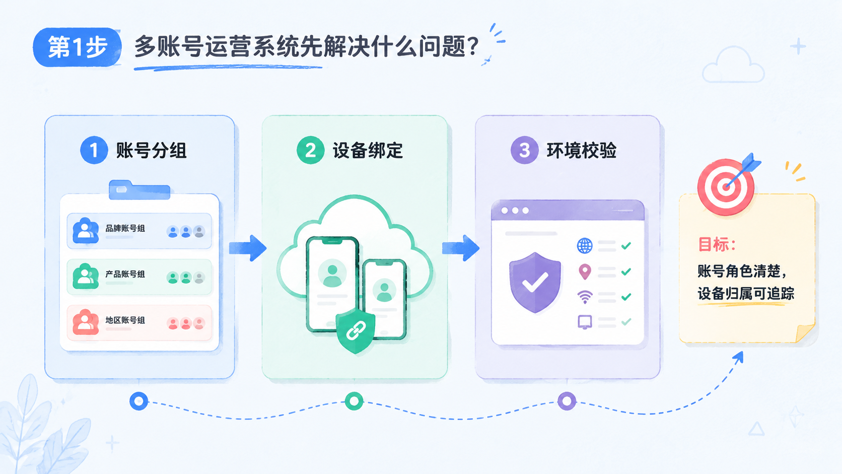 Part 1 explanatory illustration showing 多账号运营系统先解决什么问题