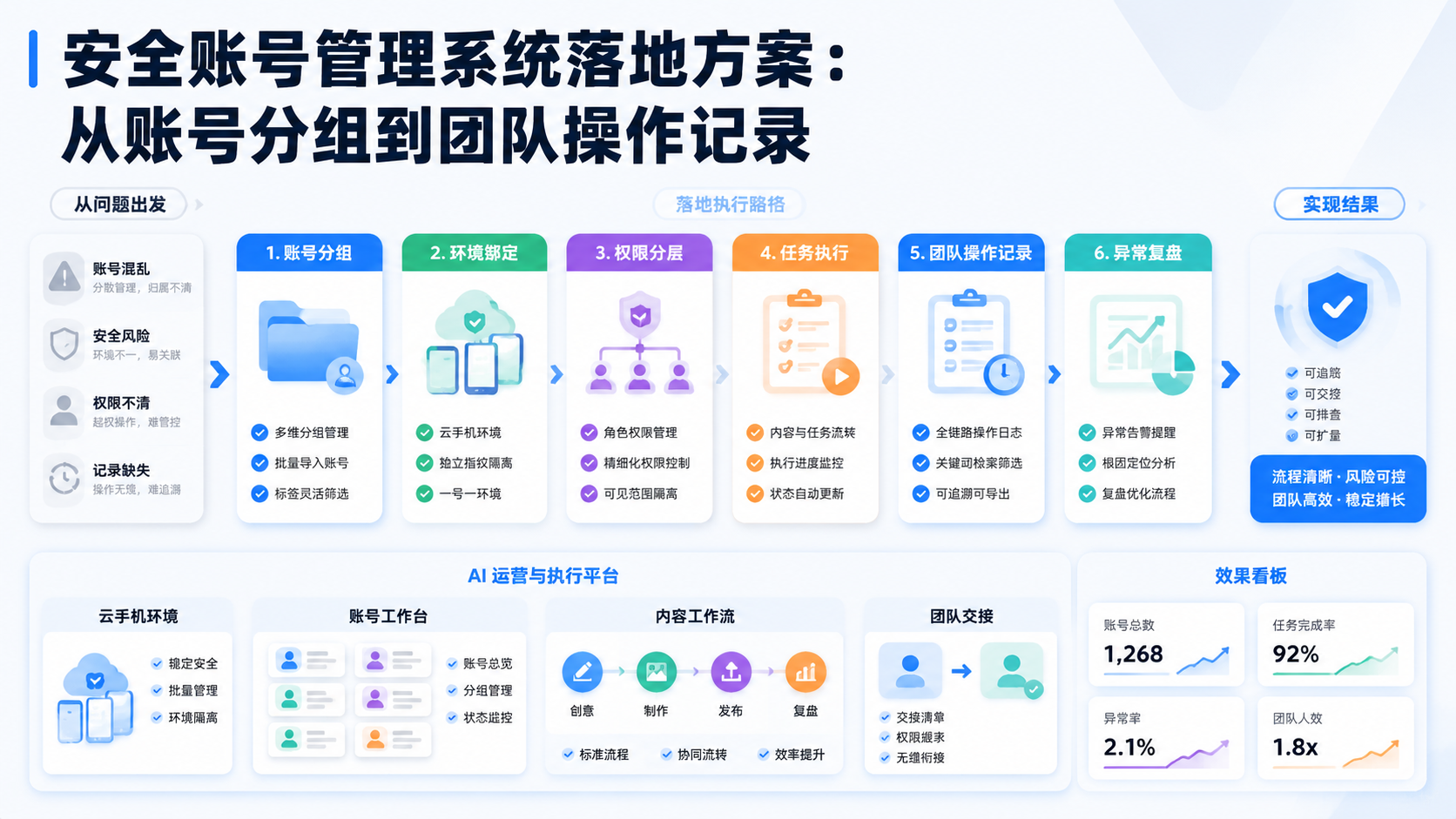 Cover illustration for 安全账号管理系统