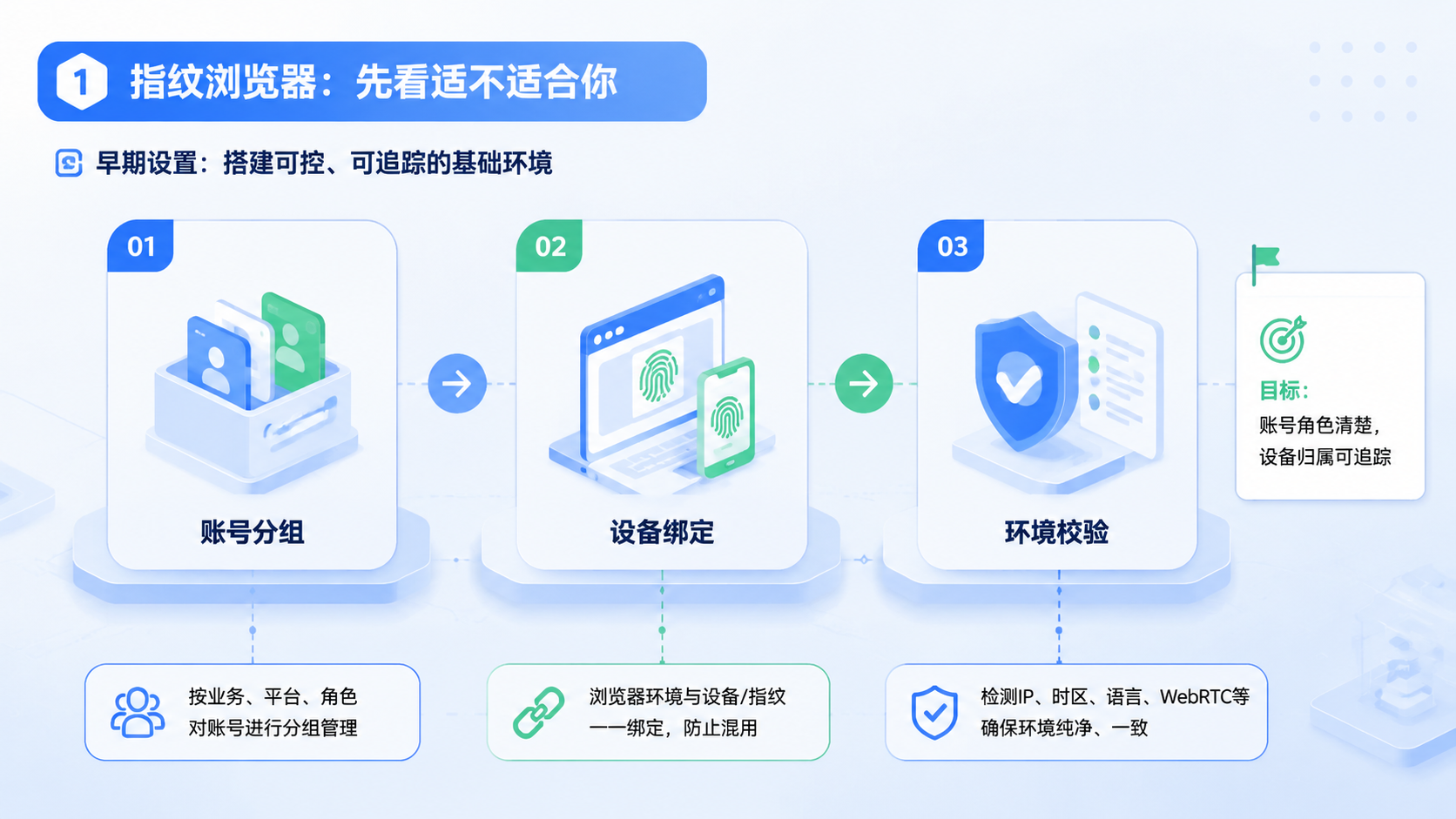 Part 1 explanatory illustration showing 指纹浏览器先看适不适合你