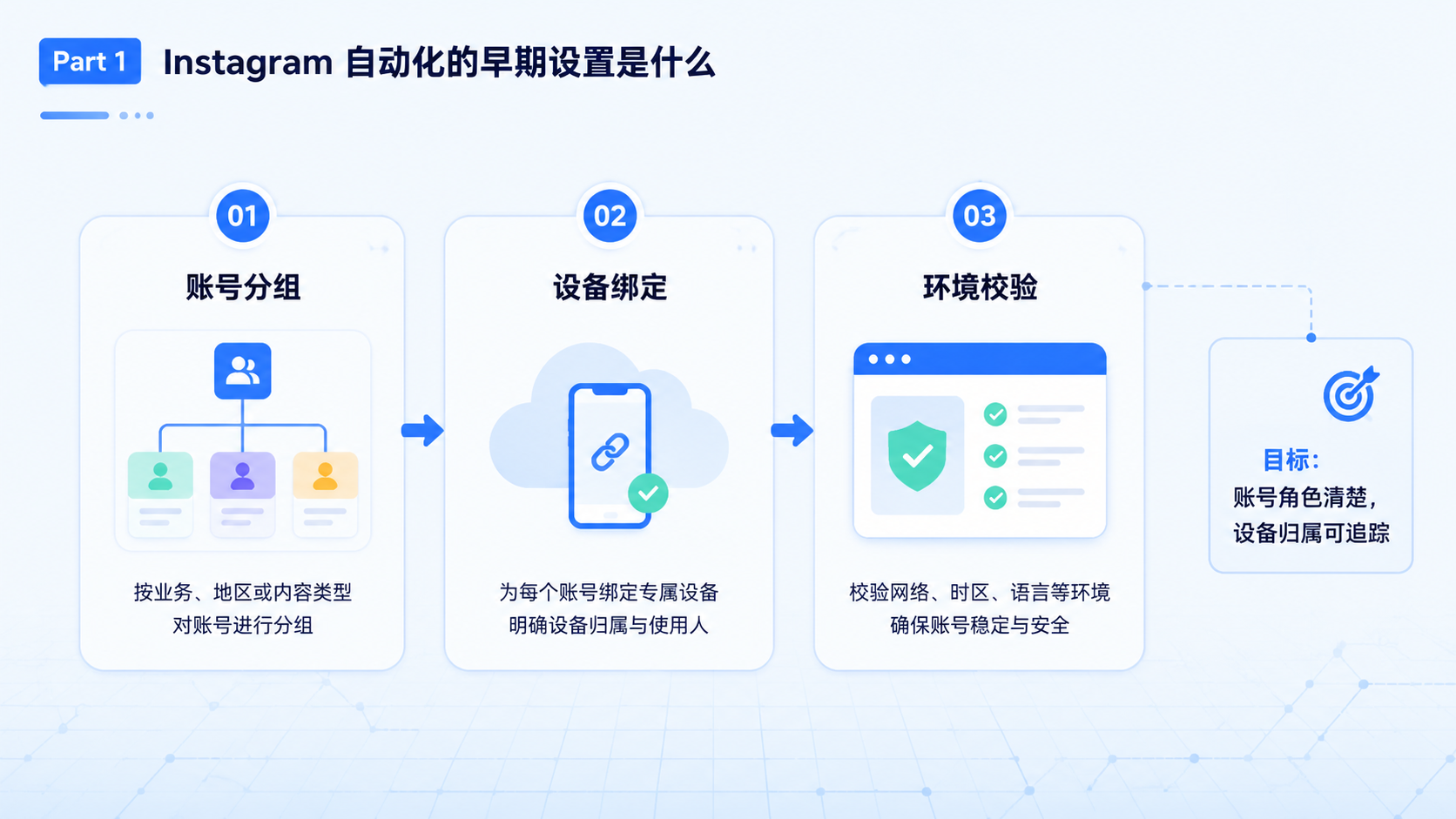 Part 1 explanatory illustration showing Instagram 自动化是什么