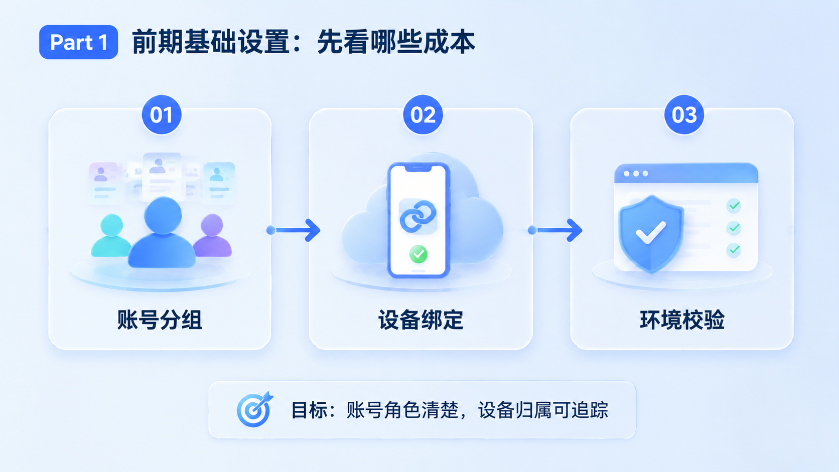 Part 1 explanatory illustration showing Instagram 自动私信多少钱先看哪些成本