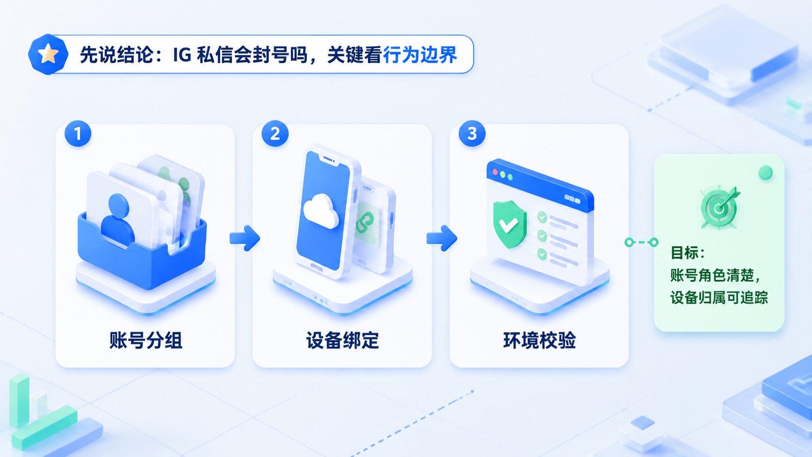 Part 1 explanatory illustration showing 先说结论：IG 私信会封号吗，关键看行为边界