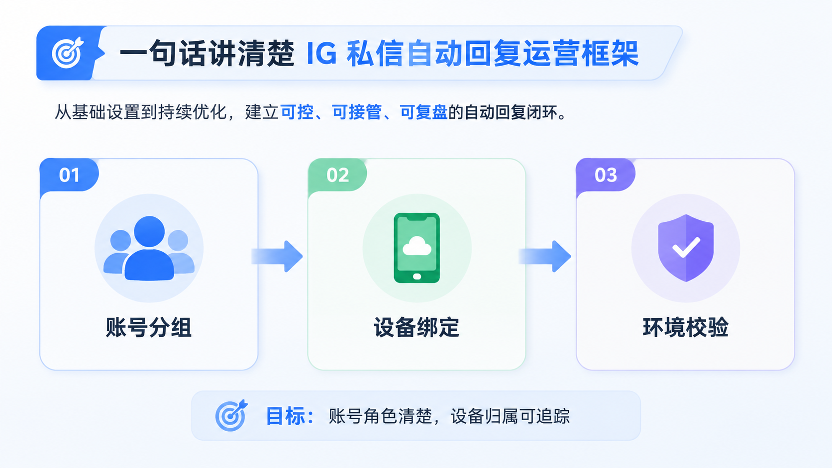 Part 1 explanatory illustration showing 先用一句话讲清楚 IG 私信自动回复运营框架