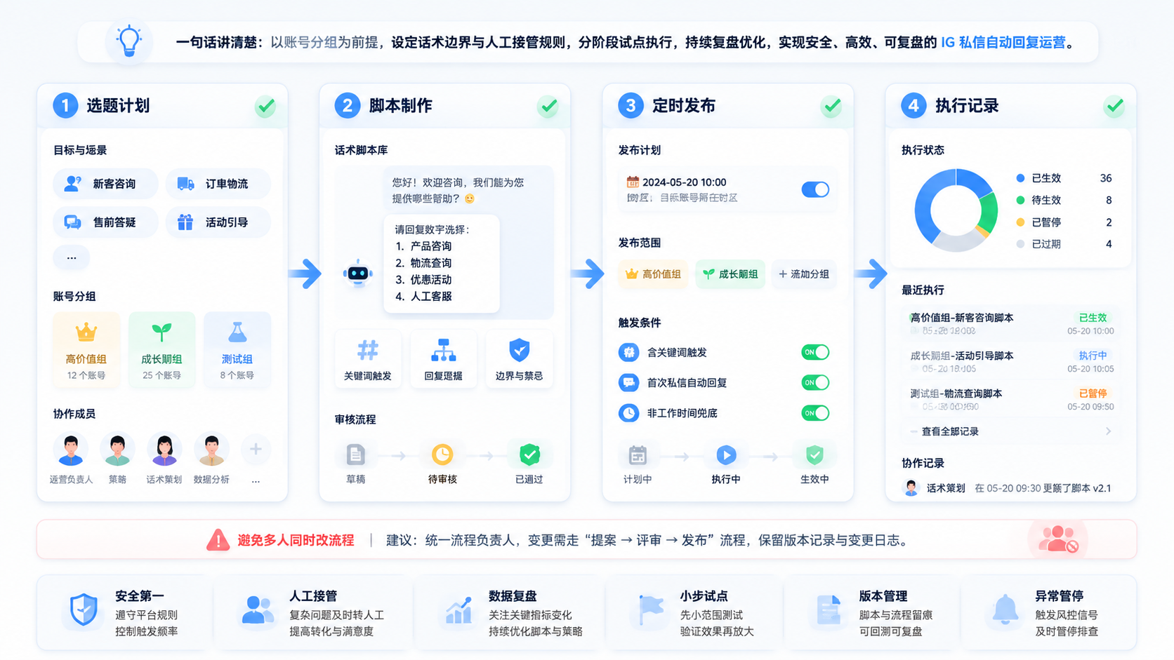 Part 2 explanatory illustration showing 先用一句话讲清楚 IG 私信自动回复运营框架