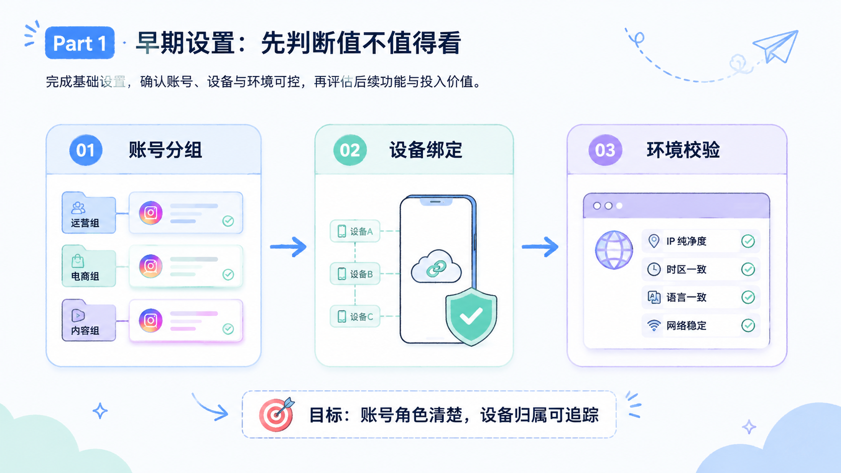 Part 1 explanatory illustration showing IG 私信工具推荐是什么，先判断值不值得看