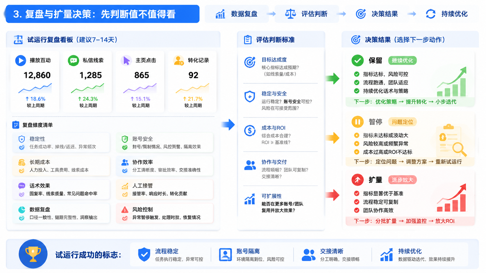 Part 3 explanatory illustration showing IG 私信工具推荐是什么，先判断值不值得看