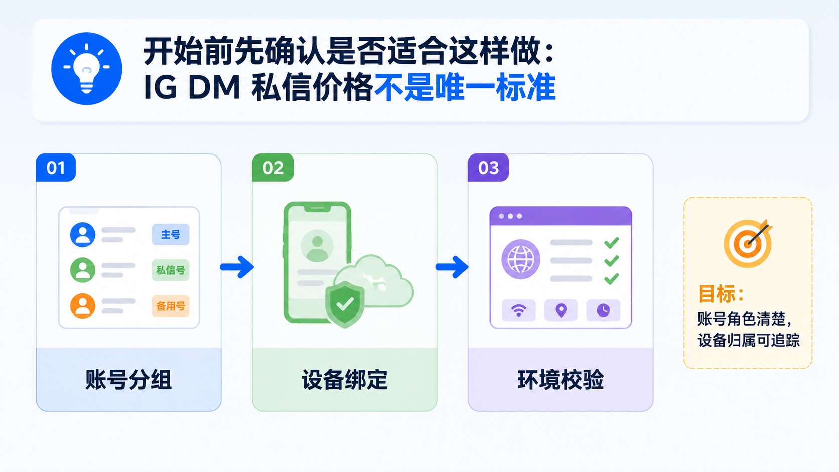 Part 1 explanatory illustration showing 开始前先确认是否适合这样做:IG DM 私信价格不是唯一标准