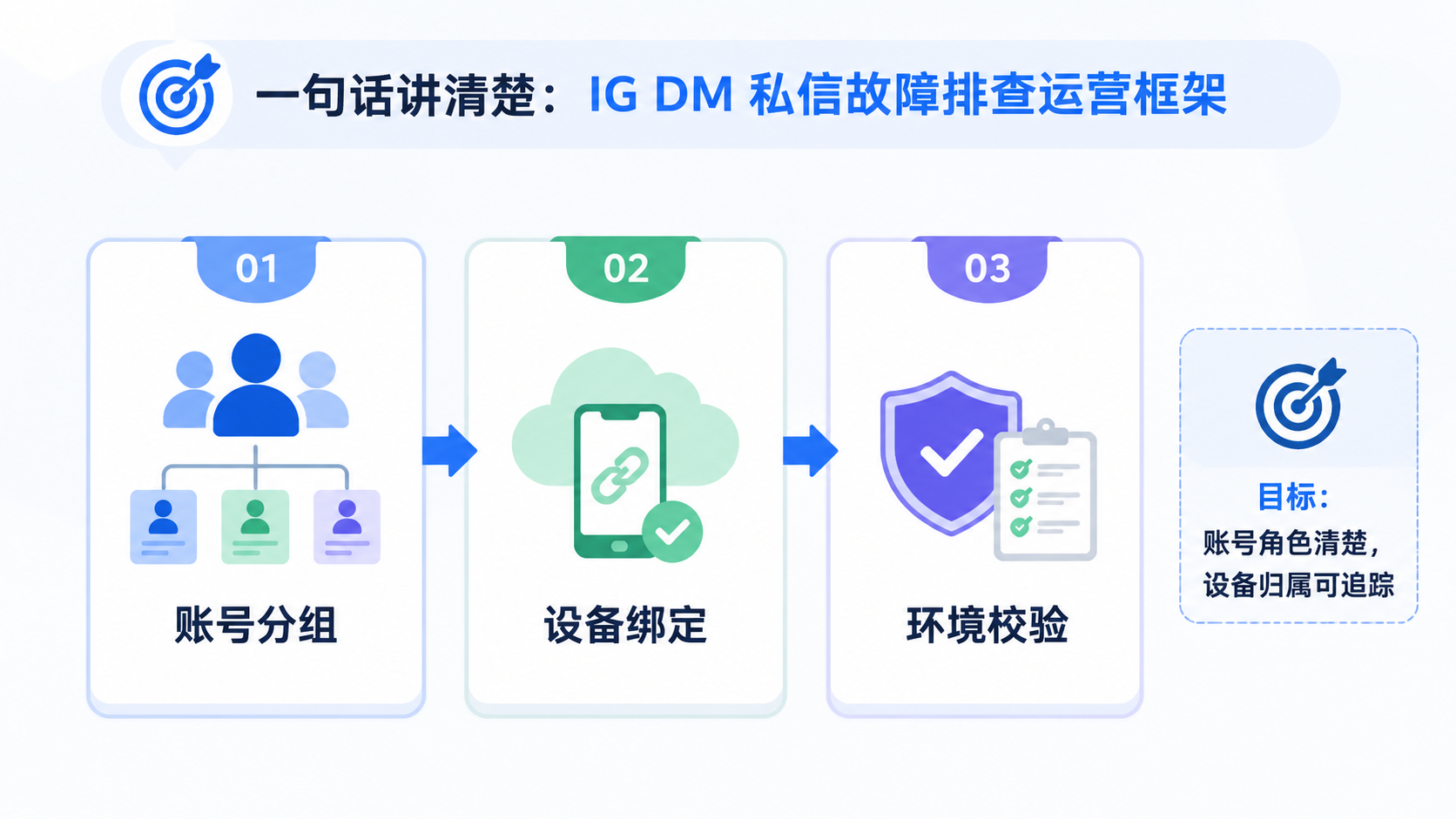 Part 1 explanatory illustration showing 先用一句话讲清楚 IG DM 私信故障排查运营框架