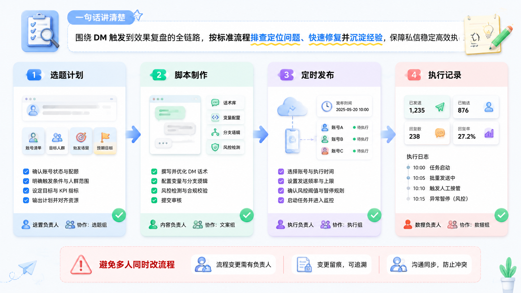 Part 2 explanatory illustration showing 先用一句话讲清楚 IG DM 私信故障排查运营框架