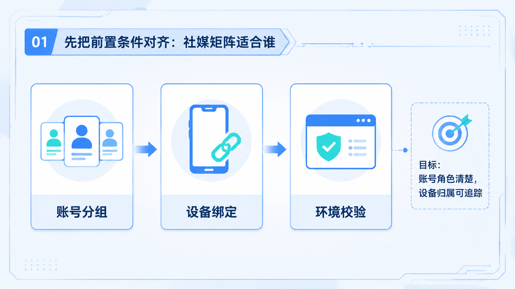 Part 1 explanatory illustration showing 先把前置条件对齐:社媒矩阵适合谁