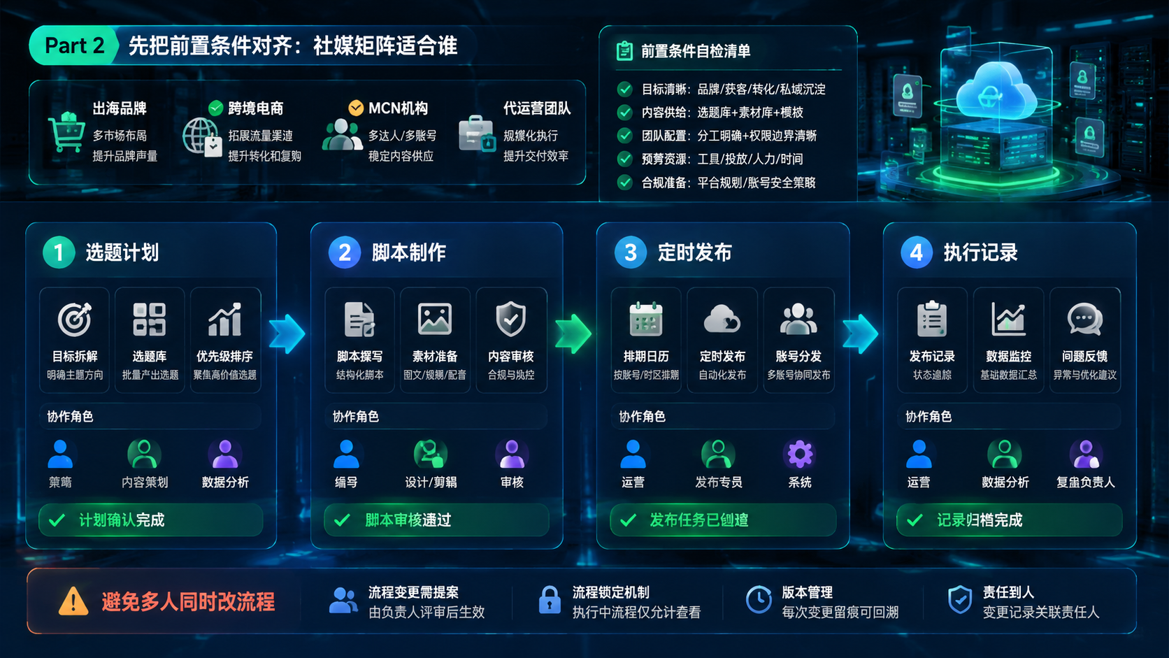 Part 2 explanatory illustration showing 先把前置条件对齐:社媒矩阵适合谁