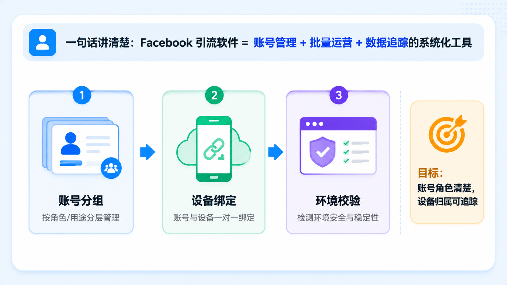 Part 1 explanatory illustration showing 先用一句话讲清楚 Facebook 引流软件是什么