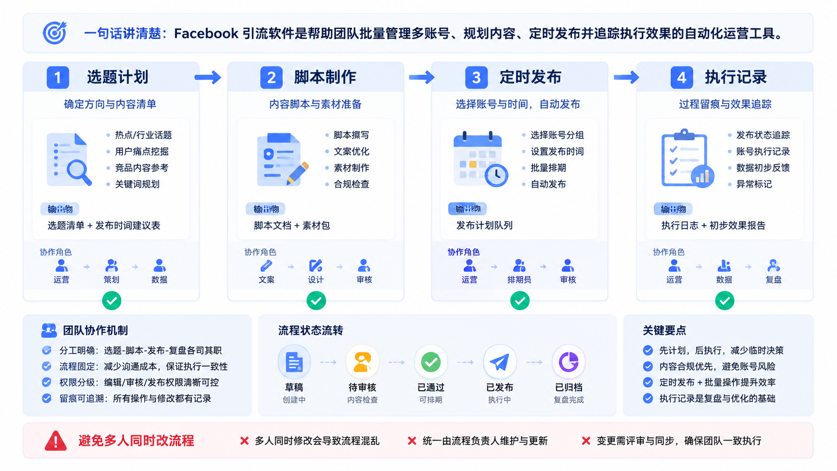 Part 2 explanatory illustration showing 先用一句话讲清楚 Facebook 引流软件是什么